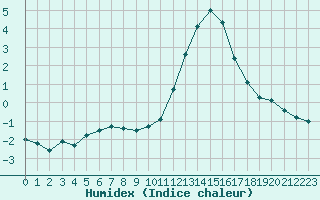 Courbe de l'humidex pour Annecy (74)