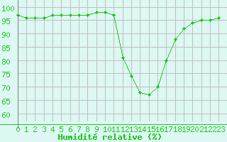 Courbe de l'humidit relative pour Sandillon (45)