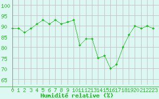 Courbe de l'humidit relative pour Gap-Sud (05)