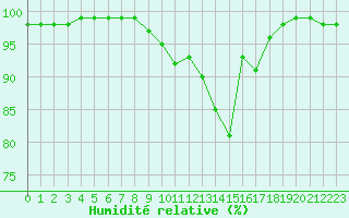 Courbe de l'humidit relative pour Landivisiau (29)
