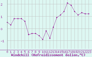 Courbe du refroidissement olien pour Remich (Lu)