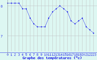 Courbe de tempratures pour Fains-Veel (55)