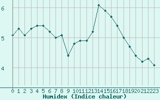 Courbe de l'humidex pour Beaumont du Ventoux (Mont Serein - Accueil) (84)