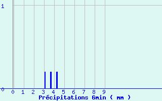 Diagramme des prcipitations pour Senonches (28)