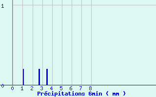 Diagramme des prcipitations pour Pougne-Hrisson (79)