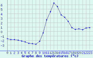 Courbe de tempratures pour Renwez (08)