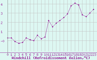 Courbe du refroidissement olien pour Remich (Lu)