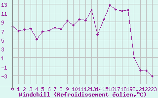 Courbe du refroidissement olien pour Grenoble/St-Etienne-St-Geoirs (38)