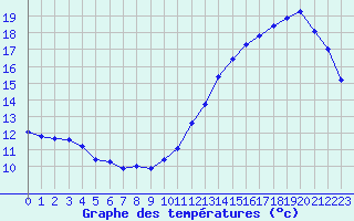 Courbe de tempratures pour Cabestany (66)