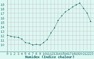 Courbe de l'humidex pour Cabestany (66)