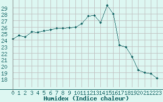 Courbe de l'humidex pour Narbonne-Ouest (11)