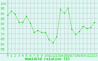 Courbe de l'humidit relative pour Avord (18)