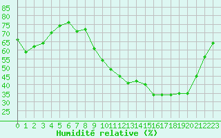 Courbe de l'humidit relative pour Beaucroissant (38)