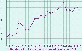 Courbe du refroidissement olien pour Limoges (87)
