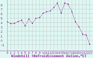 Courbe du refroidissement olien pour Dieppe (76)