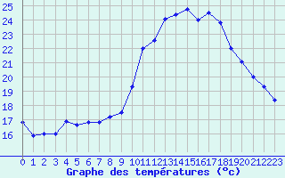 Courbe de tempratures pour Strasbourg (67)