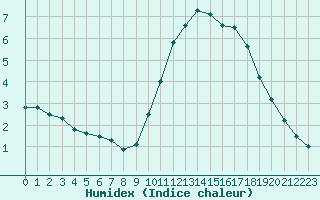 Courbe de l'humidex pour La Rochelle - Le Bout Blanc (17)