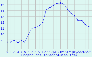 Courbe de tempratures pour Melun (77)