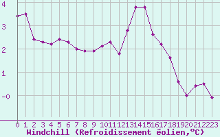 Courbe du refroidissement olien pour Valleroy (54)