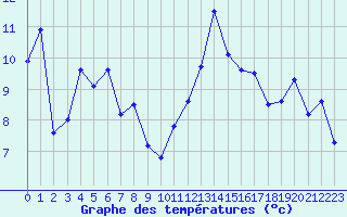 Courbe de tempratures pour Vichy (03)