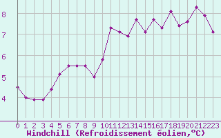 Courbe du refroidissement olien pour Cap Gris-Nez (62)