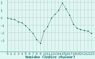 Courbe de l'humidex pour Orschwiller (67)