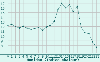Courbe de l'humidex pour Nris-les-Bains (03)