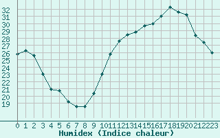 Courbe de l'humidex pour Ciudad Real (Esp)