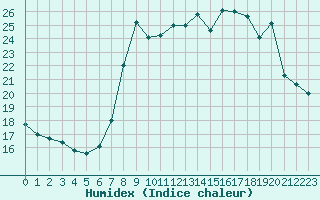 Courbe de l'humidex pour Solenzara - Base arienne (2B)