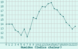 Courbe de l'humidex pour Calais / Marck (62)