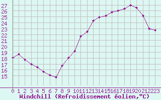 Courbe du refroidissement olien pour Ile d