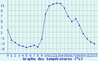 Courbe de tempratures pour Figari (2A)