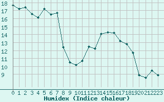 Courbe de l'humidex pour Le Puy - Loudes (43)