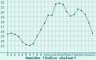 Courbe de l'humidex pour Connerr (72)