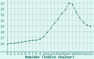 Courbe de l'humidex pour Lagny-sur-Marne (77)