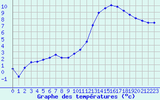 Courbe de tempratures pour Dax (40)