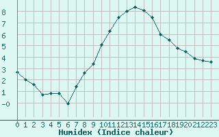 Courbe de l'humidex pour Orange (84)