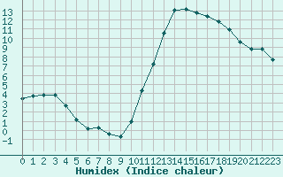 Courbe de l'humidex pour La Poblachuela (Esp)