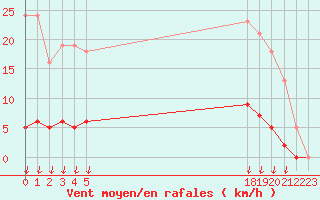 Courbe de la force du vent pour Leign-les-Bois (86)