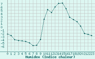 Courbe de l'humidex pour Champtercier (04)