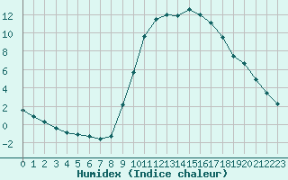 Courbe de l'humidex pour Bourg-Saint-Maurice (73)