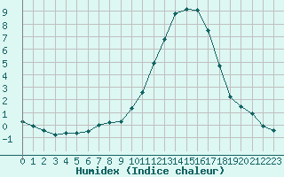 Courbe de l'humidex pour Bergerac (24)