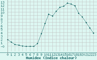 Courbe de l'humidex pour Douzy (08)