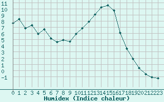 Courbe de l'humidex pour Saint-Paul-lez-Durance (13)