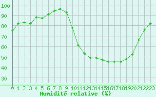 Courbe de l'humidit relative pour Connerr (72)