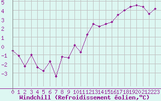 Courbe du refroidissement olien pour Metz (57)