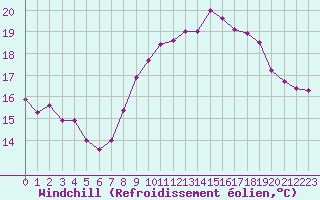 Courbe du refroidissement olien pour Saint-Brevin (44)