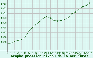 Courbe de la pression atmosphrique pour Lans-en-Vercors (38)