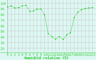 Courbe de l'humidit relative pour Potes / Torre del Infantado (Esp)
