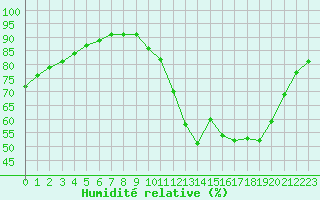 Courbe de l'humidit relative pour Millau (12)